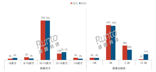 2023年中國智能平板線上銷量增長3%，生產(chǎn)力工具成為產(chǎn)品關(guān)鍵詞，軟件銷售迎來新機(jī)遇